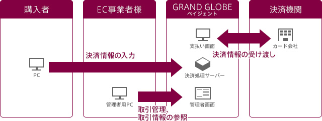 図解:クレジットカード決済処理イメージ